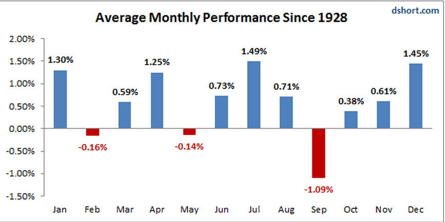 rendimiento-mensual-medio-de-bolsa-desde-1928-720x360% - Rendimientos medio mensual de Wall Street desde 1928