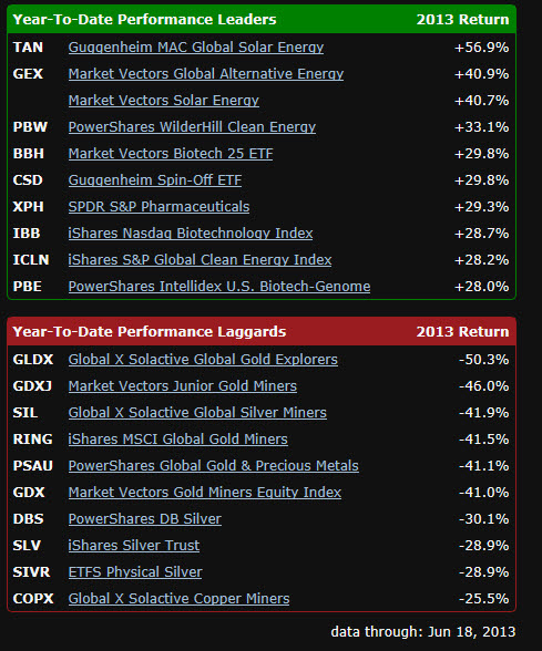 mejores-y-peores-etf-en-el-año% - Mejors y peores ETFs en 2013