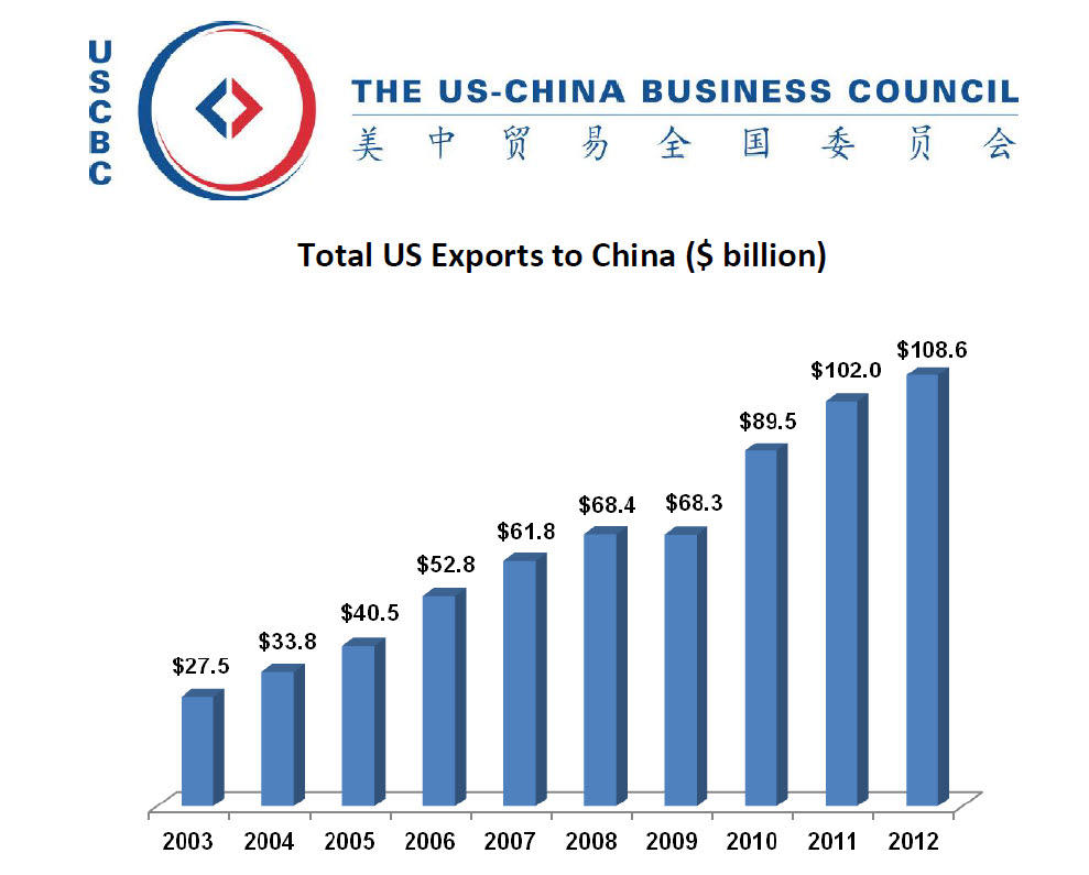 EXPORTACIONES-US-TO-CHINA-720x578% - Exportaciones EEUU - CHINA 2003 - 2012