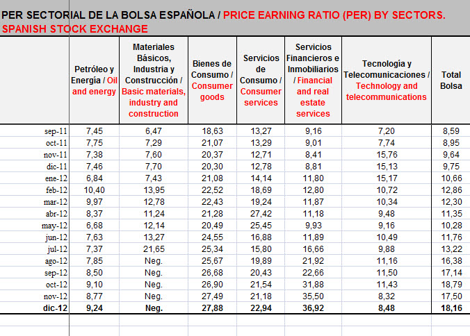PER-SECTORIAL-ESPAÑOL% - PER por sectores bursátiles hasta diciembre 2012