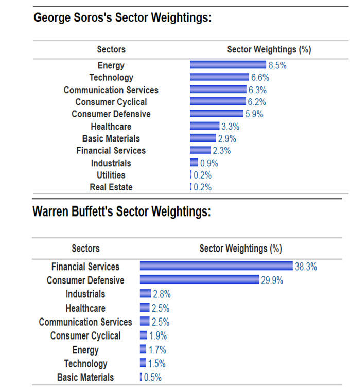 distribucion-de-la-cartera-buffet-y-soros% - ¿Quien lo ha hecho mejor este último año Soros o Buffett?