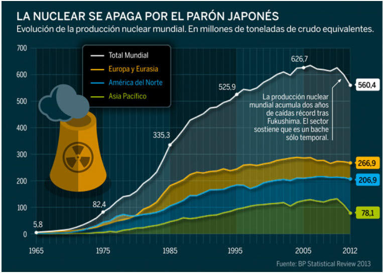 evolucion-de-la-produccion-nuclear-720x515% - Evolución de la producción de energía nuclear en el mundo