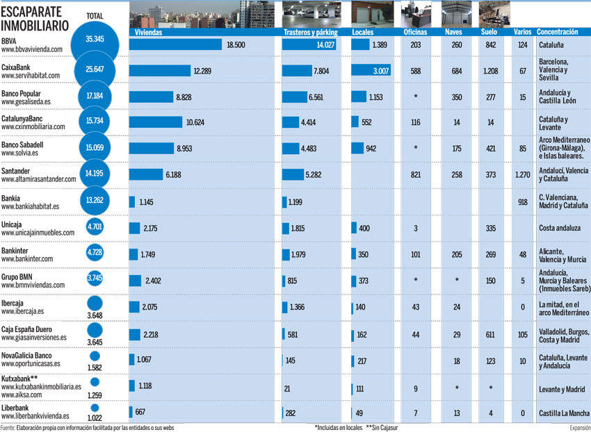 viviendas-vendidas-via-web-por-los-bancos-720x526% - Datos sobre cómo se está vendiendo pisos a mansalva y la cartera del SAREB
