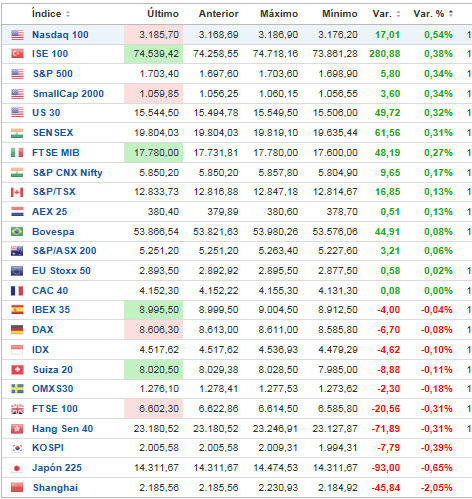 indices-internacionales-17-septiembre% - Mercados tiempo real