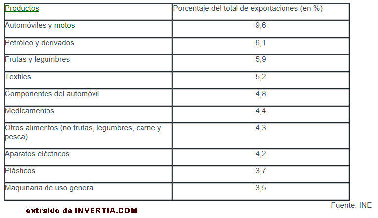 lo-que-mas-exporta-españa-720x414% - Lo que más exporta España