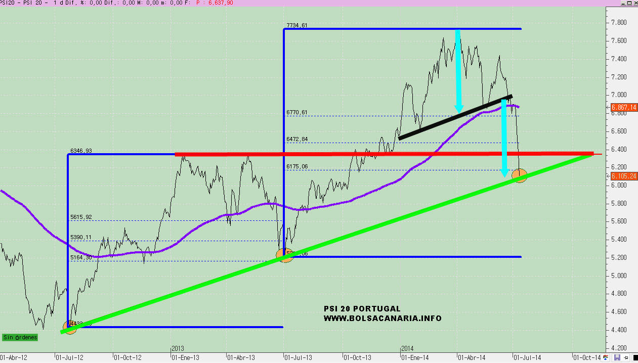 psi-11-julio-2014-720x409% - Bolsa portuguesa ¿caos u orden?