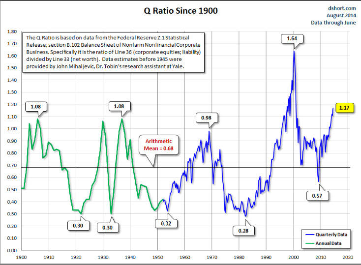 Q-RATIO-6-AGOSTO-720x528% - La Q ratio desde 1900