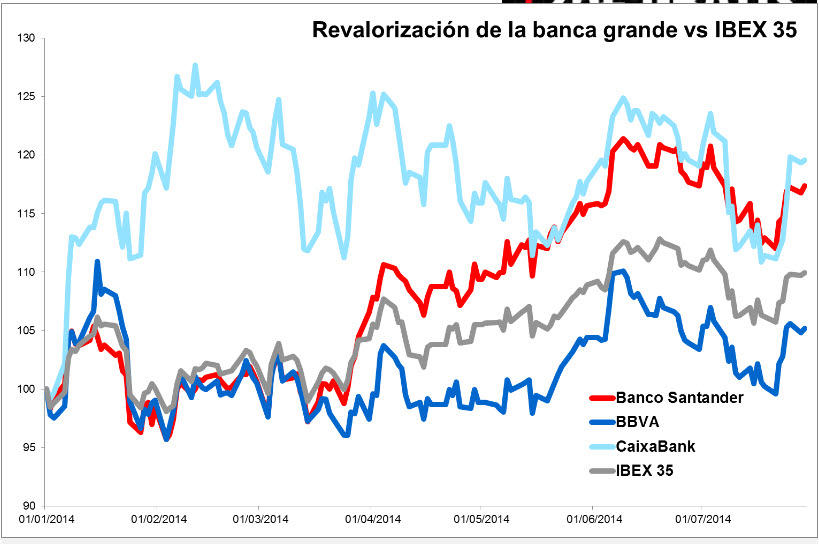 banca-grande-vs-ibex-720x478% - Buen estudio sobre el sector financiero español