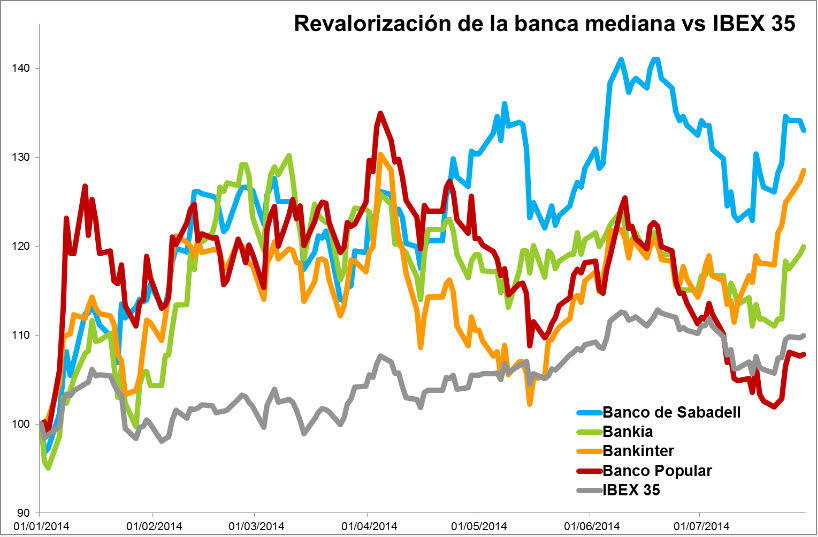 banca-mediana-vs-ibex-720x472% - Buen estudio sobre el sector financiero español