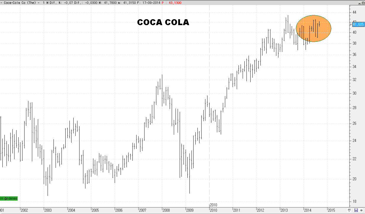 COCA-COLA-TECHO-720x422% - El techo de muchas empresas DOW  acompaña al del mercado