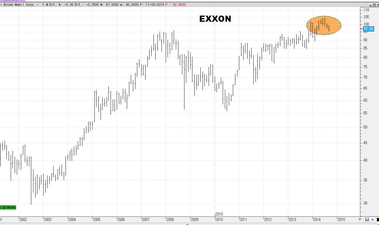 EXXON-TECHO-720x427% - El techo de muchas empresas DOW  acompaña al del mercado