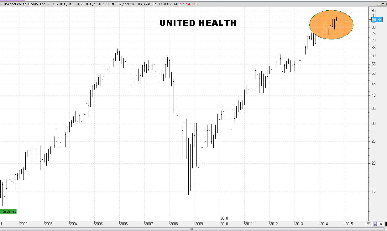 UNITED-HEALTH-TECHO-720x430% - El techo de muchas empresas DOW  acompaña al del mercado