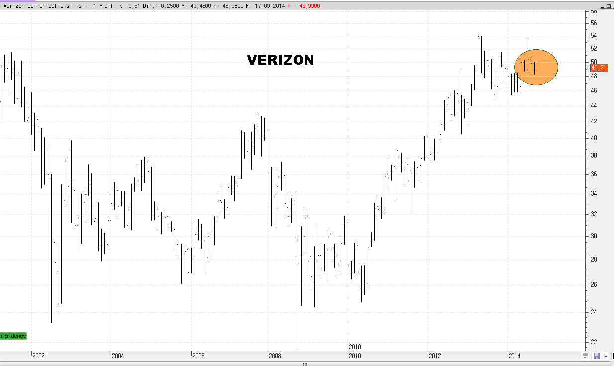 VERIZON-TECHO-720x428% - El techo de muchas empresas DOW  acompaña al del mercado