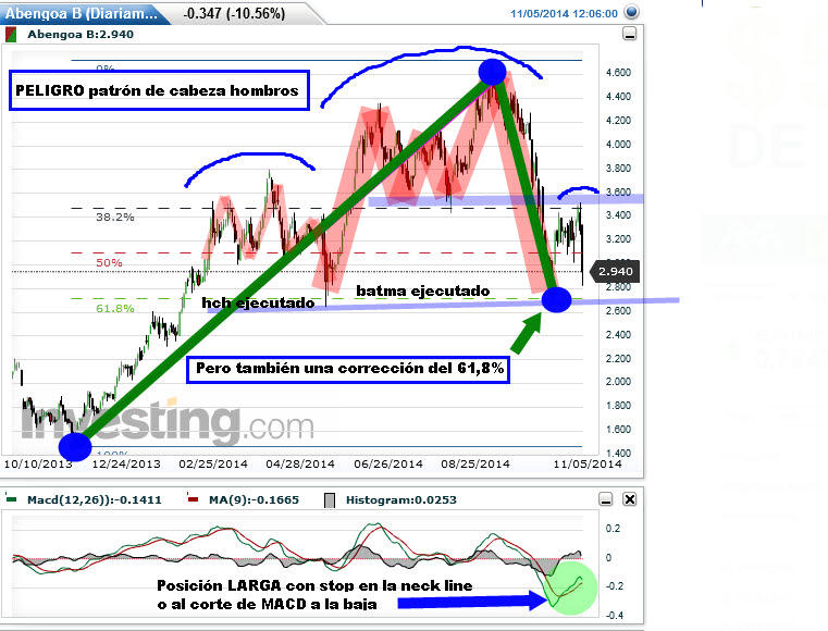 Abengoa B Análisis Técnico Peligroso | Invertiryespecular.com ...