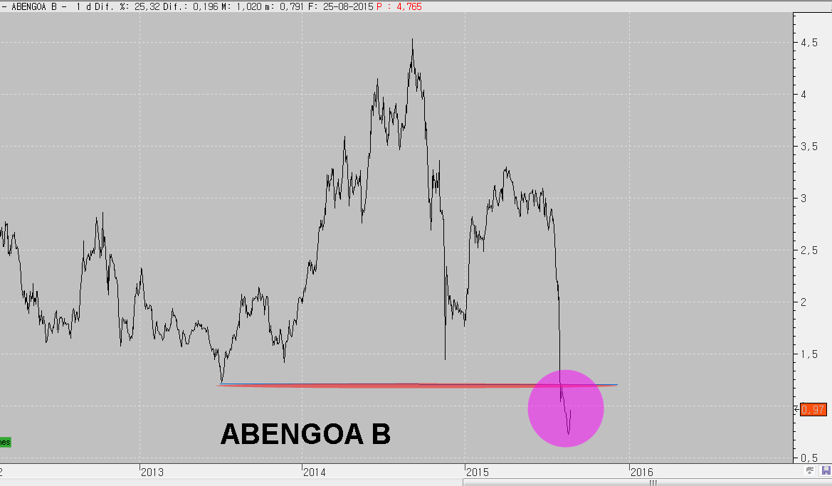 25-ABENGOA-720x421% - Los tres valores del IBEX que perdieron úlitmo suelo  en este Sell Off