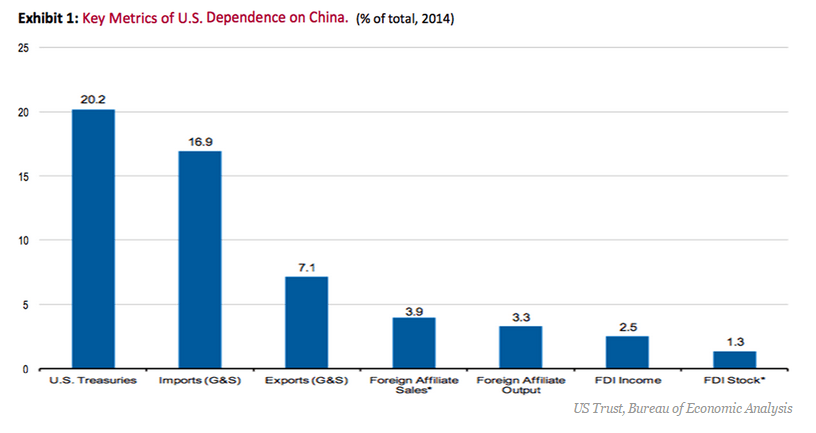 DEPENDENCIA-EEUU-DE-CHINA-720x382% - Las formas en que EEUU depende de China