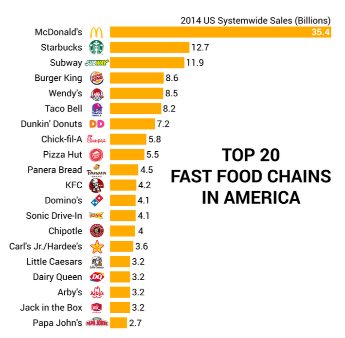ranking-de-las-fast-food% - El ranking  del negocio "fast food" en EEUU