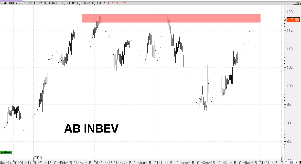 18-AB-INBEV-720x393% - Me temo que tenemos que emigrar a Europa "también" en Bolsa