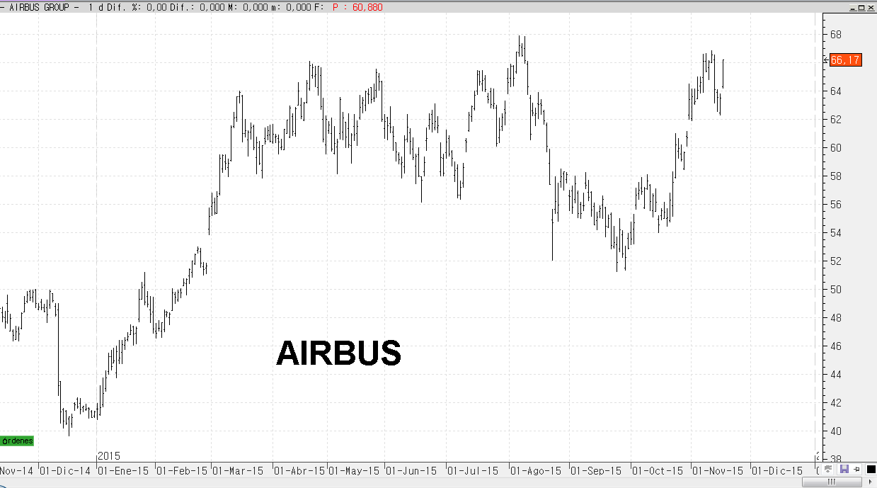 18-AIRBUS-720x400% - Me temo que tenemos que emigrar a Europa "también" en Bolsa