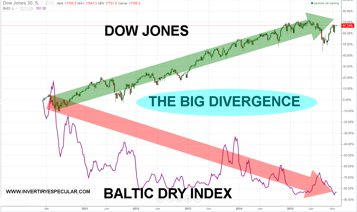 DIVERGENCIA-BALTIC-DRY-RV-USA-720x427% - The big divergence