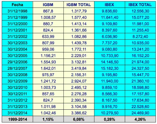 ibex-y-bolsa-de-madrid-con-y-sin-dividendos% - Los únicos ingresos del Ibex en diez años  ¿los dividendos?