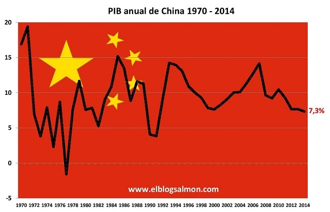 pib-chino% - Las Vegas de China (Macao) se hunde ergo China está peor de lo que dice
