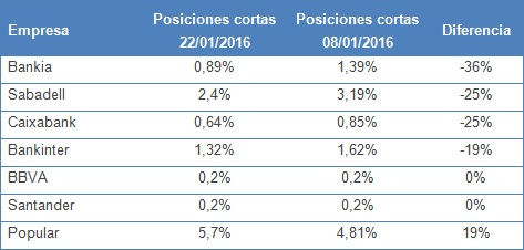 posiciones-cortas-27-enero-1% - Posiciones cortas  en valores españoles  y préstamo de acciones bancarias