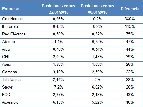 posiciones-cortas-27-enero-2% - Posiciones cortas  en valores españoles  y préstamo de acciones bancarias