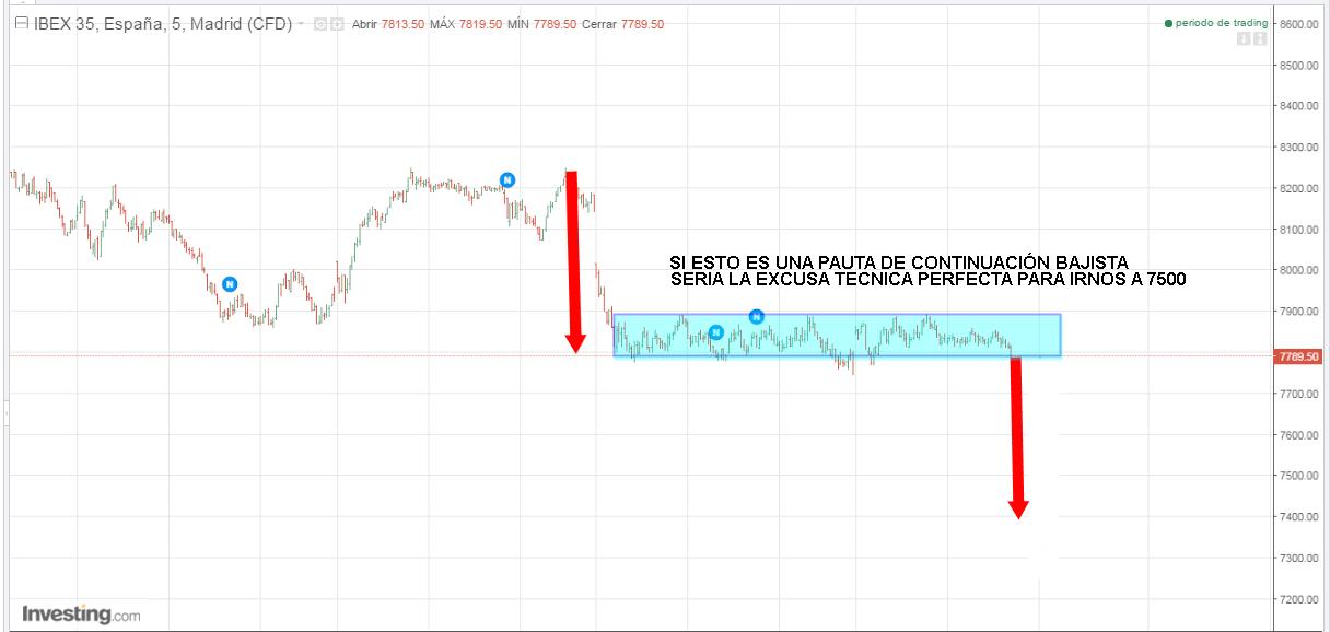 12-febrerro-pauta-contiuación-bajista-720x342% - El Ibex se niega a romper por arriba y lo va a intentar por abajo