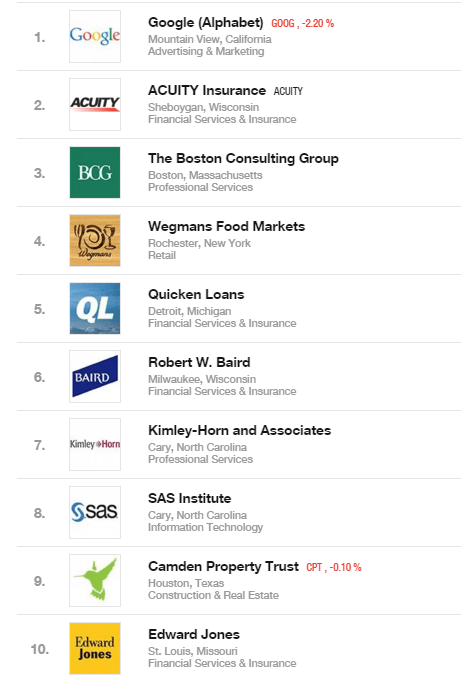 diez-mejores-empresas-para-trabajar-en-ellas% - Las diez mejores empresas para trabajar en ellas