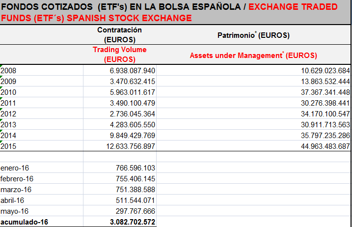 20-JULIO-ETFS-COTIZADOS-EN-BOLSA-ESPAÑOLA% - Evolución de fondos cotizados (ETF) en la  bolsa española