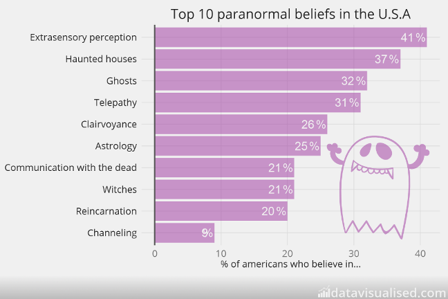 top-ten-paranormales% - El TOP ten de los misterios paranormales en que más  creen los estadounidenses