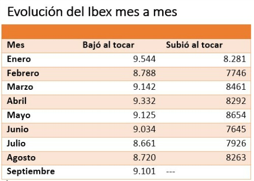 16-septiembre-máximo-y-minimo-mensual% - Máximos y apoyos mensuales del Ibex