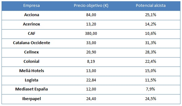 TOP-TEN-SABADELL% - El Top para el Sabadell