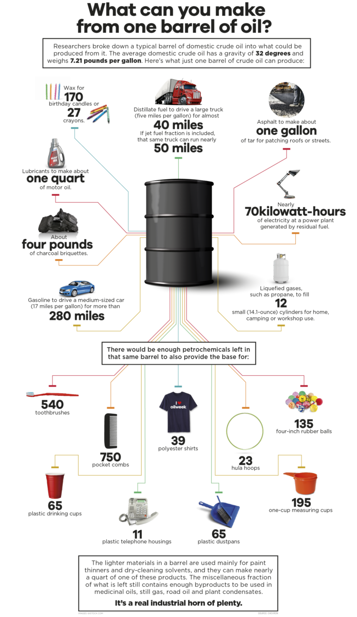 barril-de-petróleo% - ¿Para cuanto da un solo barril de petróleo?
