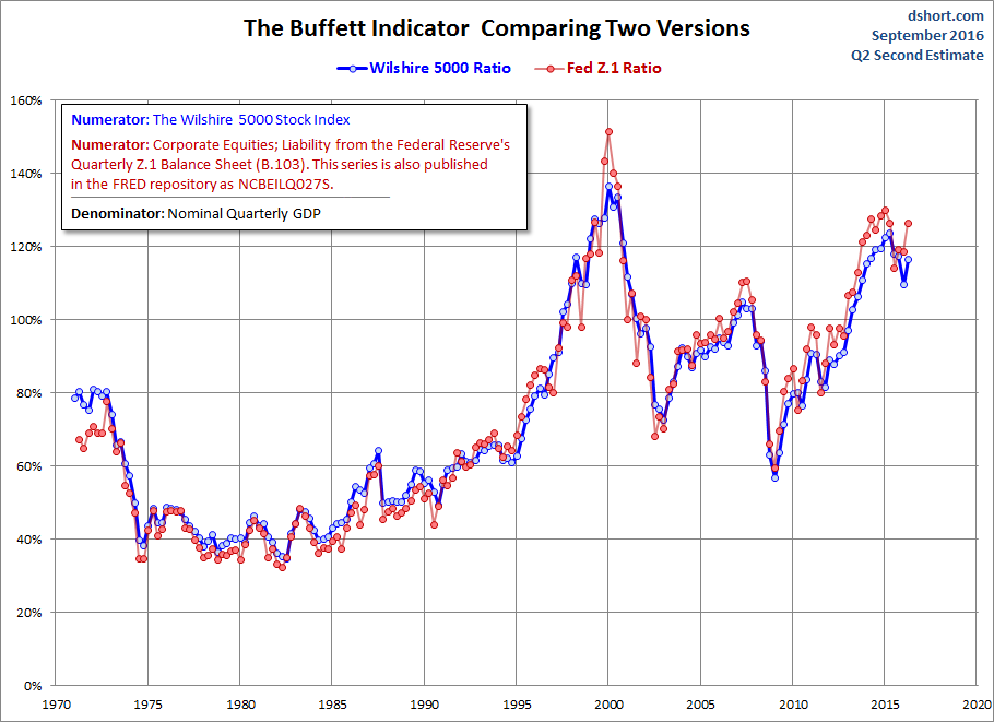 buffett-ve-el-mercado-1% - Cómo ve el mercado Warren Buffet