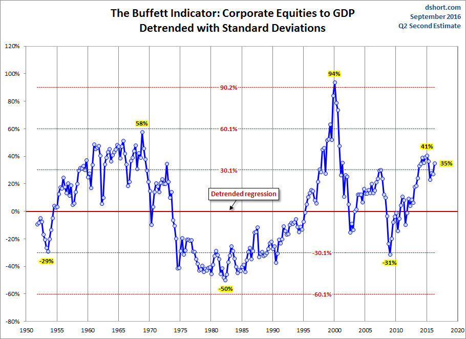 buffett-ve-el-mercado-3% - Cómo ve el mercado Warren Buffet