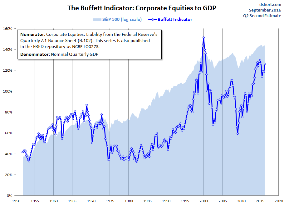 buffett-ve-el-mercado-4% - Cómo ve el mercado Warren Buffet