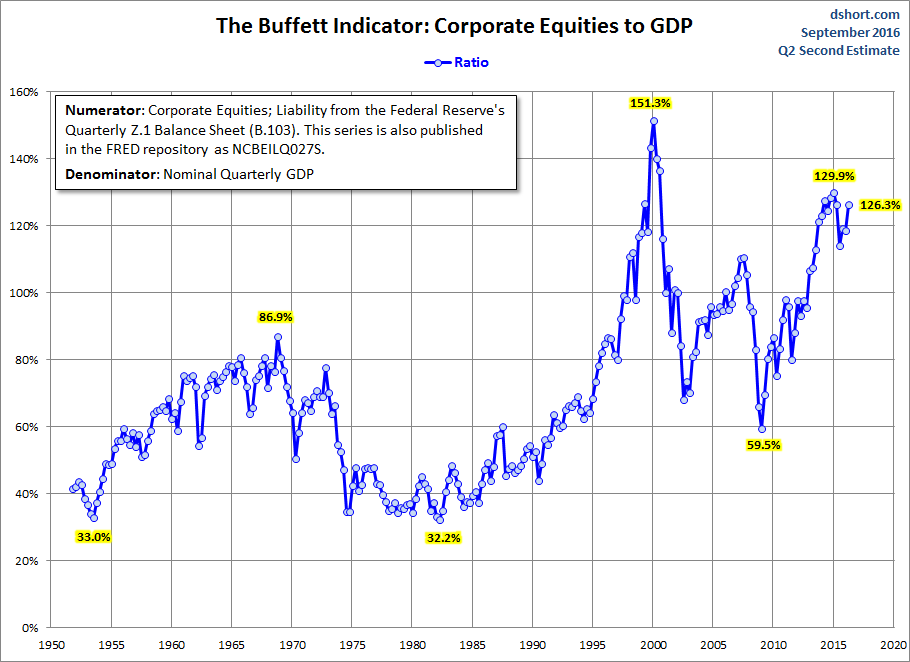 buffett-ve-el-mercado-5% - Cómo ve el mercado Warren Buffet