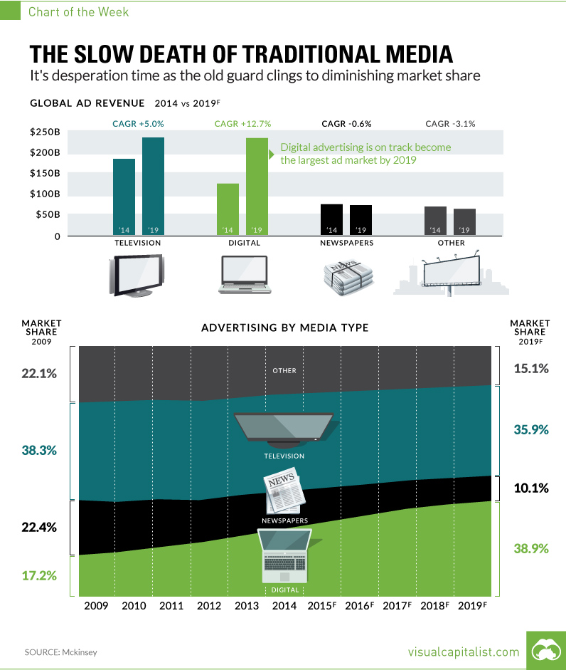 LA-LENTA-MUERTE-DE-LOS-MEDIOS-TRADICIONALES% - La lenta muerte de los medios tradicionales