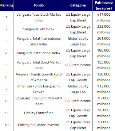 top-ten-fondos% - Vanguard copa 6 de los 10 fondos más grandes del mundo