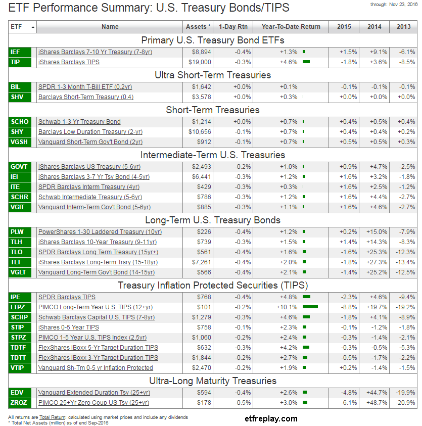 25-noviembre-bonos% - ETFs sobre bonos