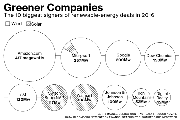 compañías-más-ecológicas% - Las compañías más ecológicas