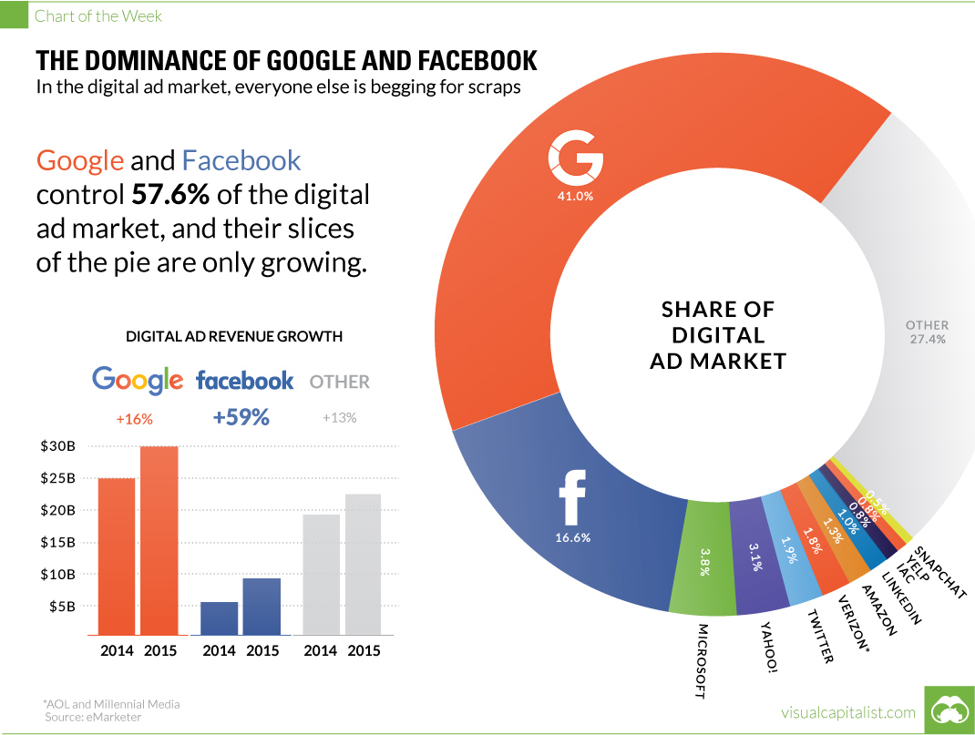 dominacion-google-facebook% - Cómo dominan Google y Facebook el mercado