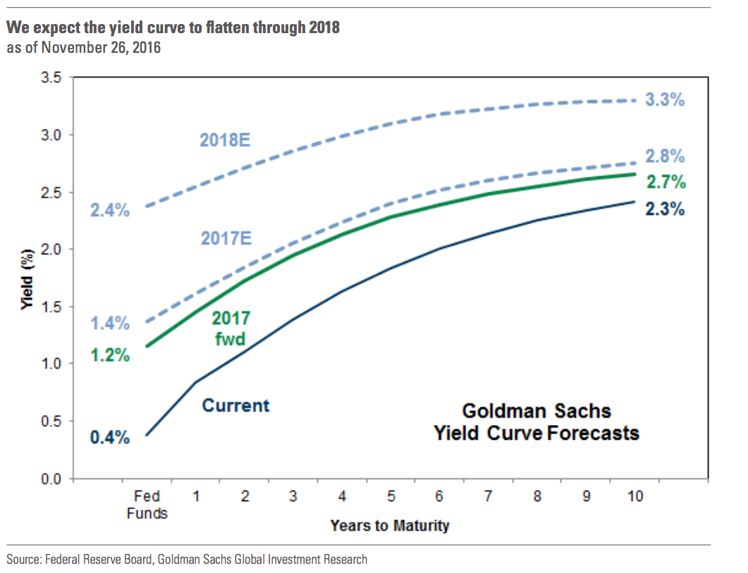 goldman-sach-miedo-3% - Los tres miedos de Goldman Sanchs para el 2017 en EEUU