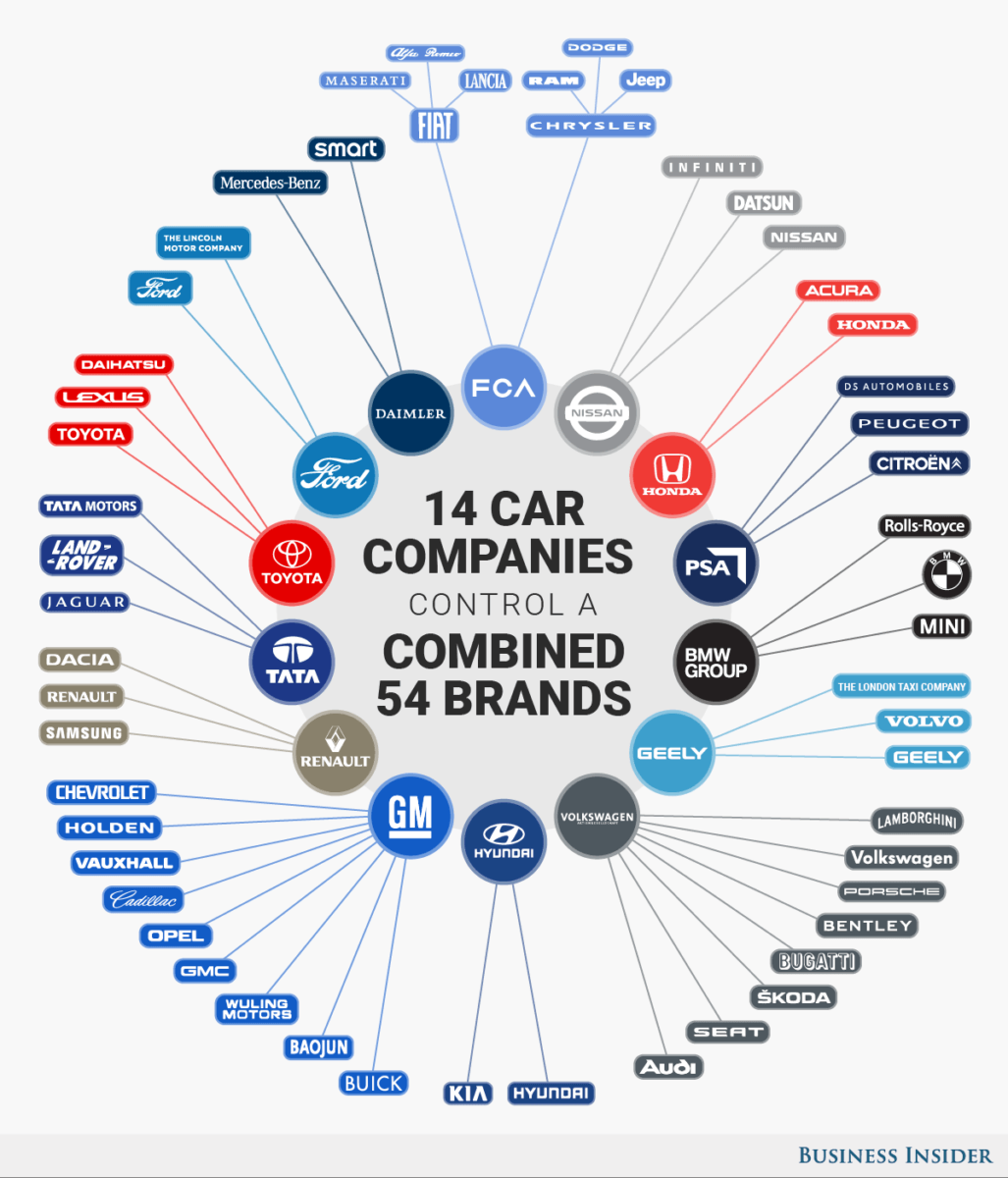las-marcas-del-automóvil% - La industria del automóvil esta controlada por 14 marcas