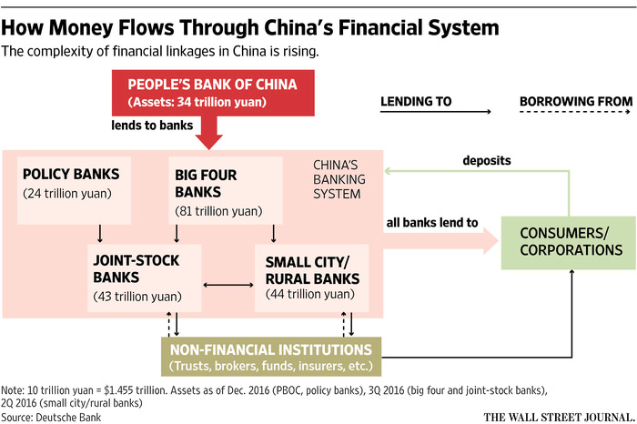 dinero-en-china% - Cómo el dinero fluye en el sistema financiero chino