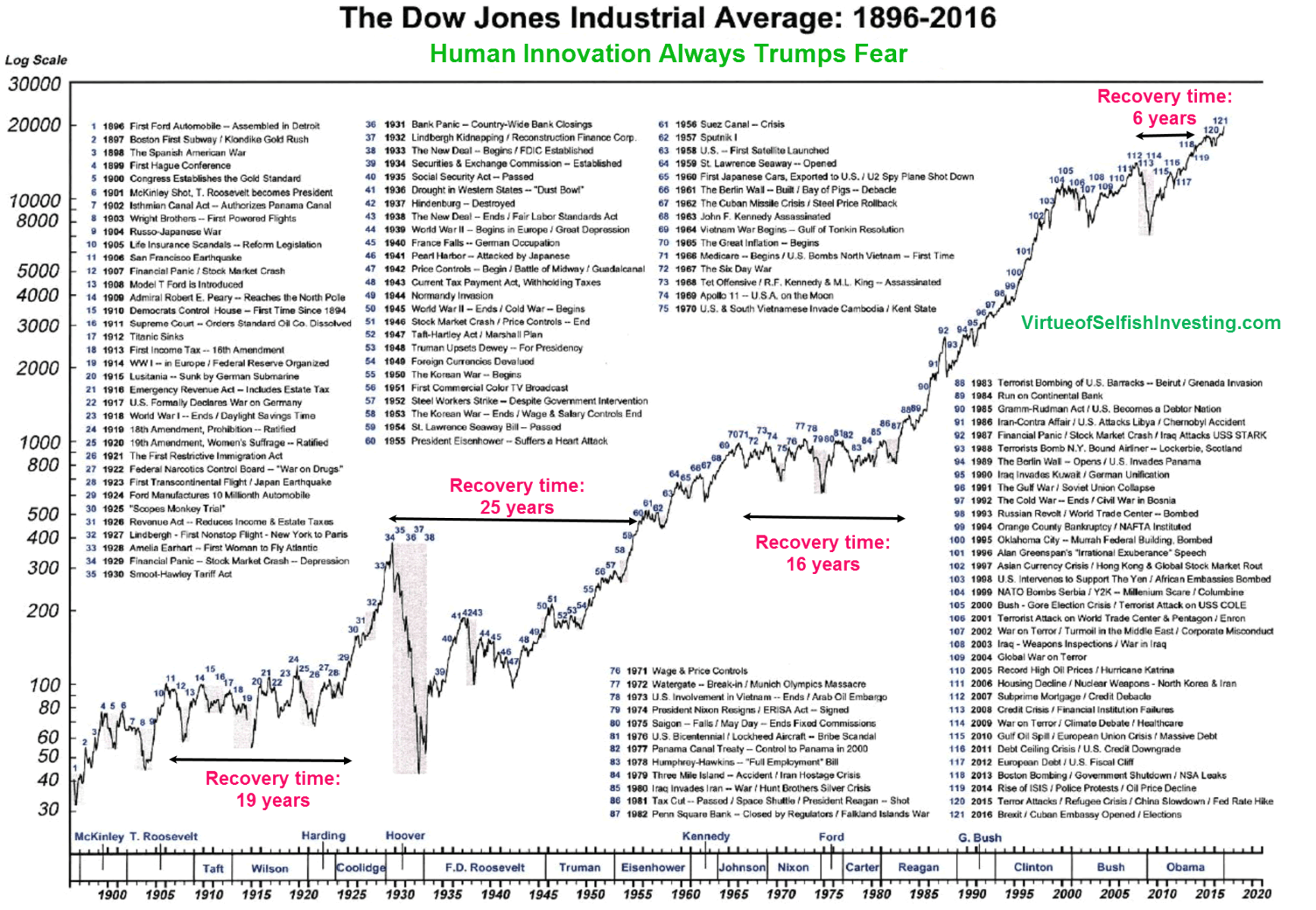 DOW-JONES-121-AÑOS% - 120 grandes hechos históricos recogidos por los 120 años del Dow Jones
