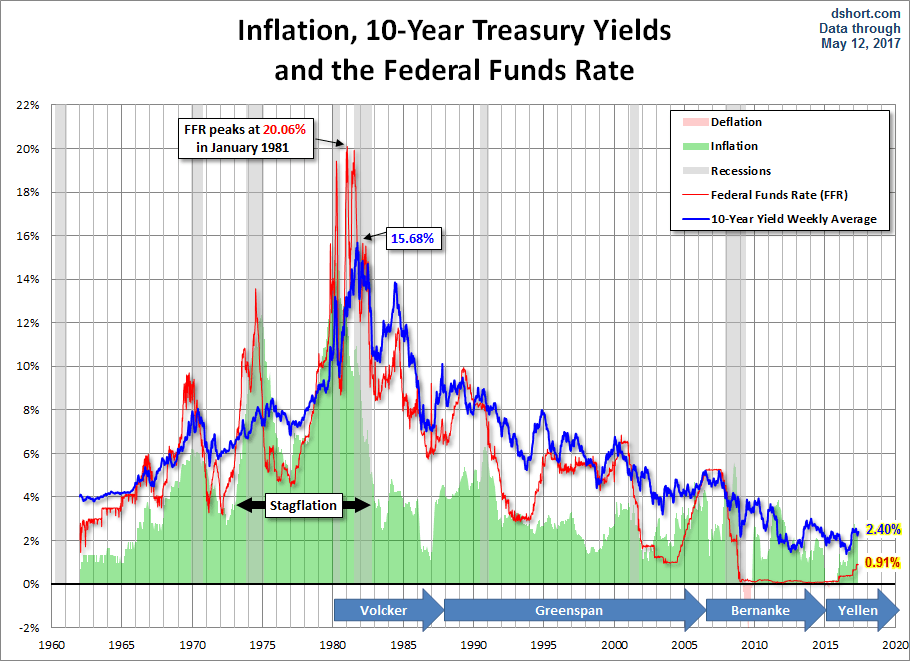 bono-a-10-inflacion-y-tipos-de-interés% - Inflación, tipos de interés y rentabilidad del bono a diez años en EEUU