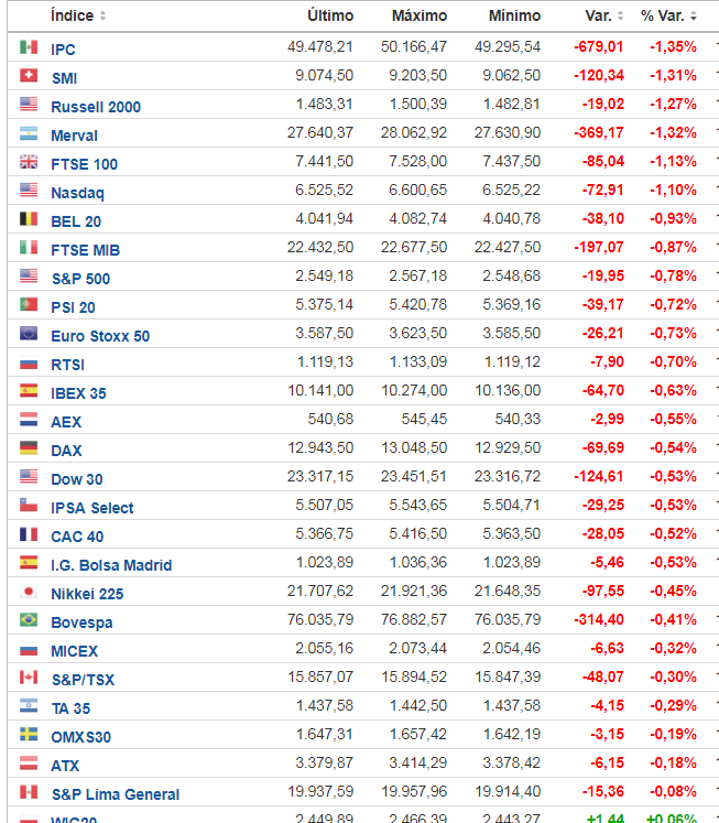 indices-en-rojo% - Indices en rojo ahora mismo